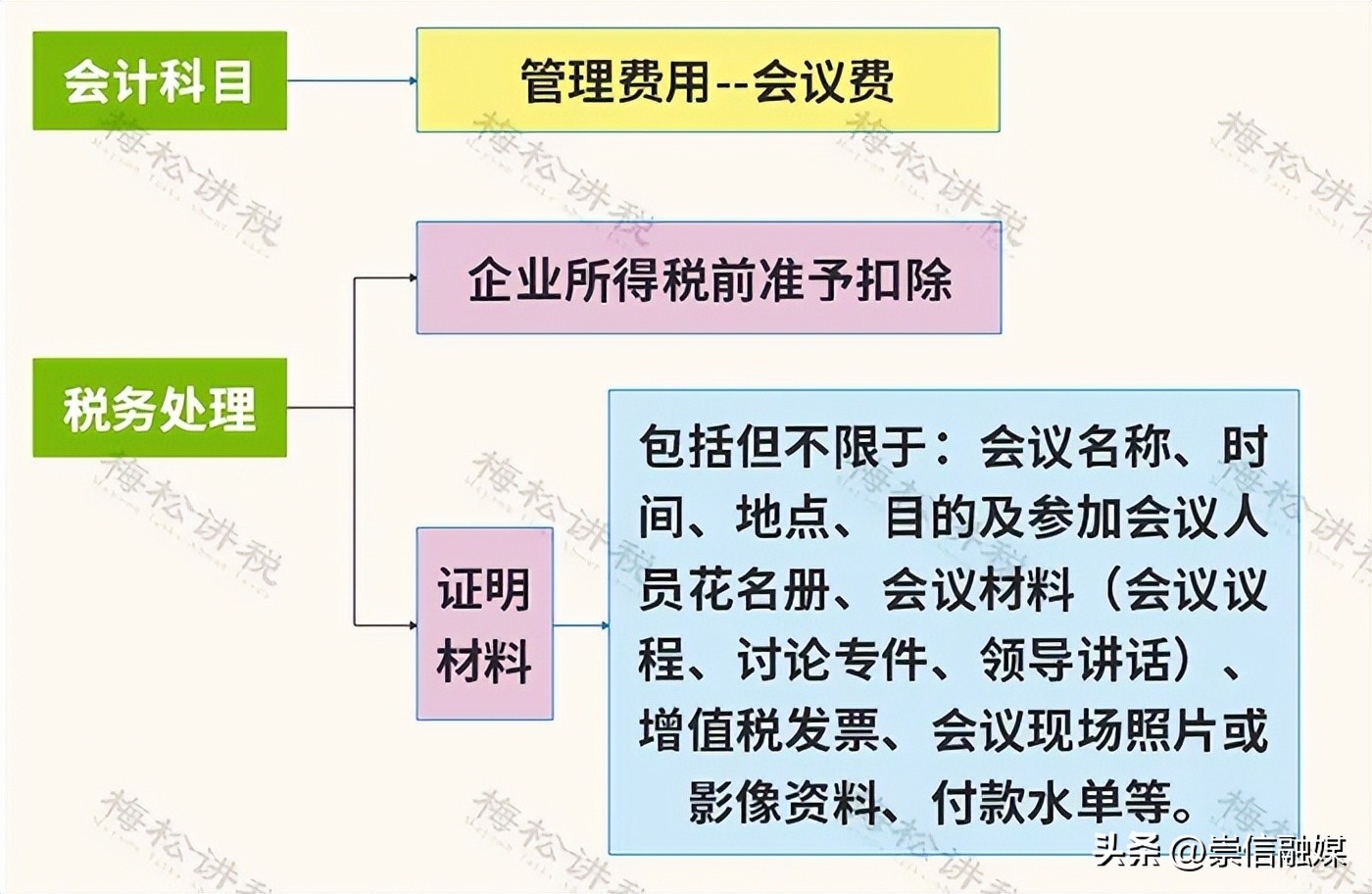 餐费入账要不要附菜单 税前扣除标准 国有企业商务宴请清单_餐费计入什么科目