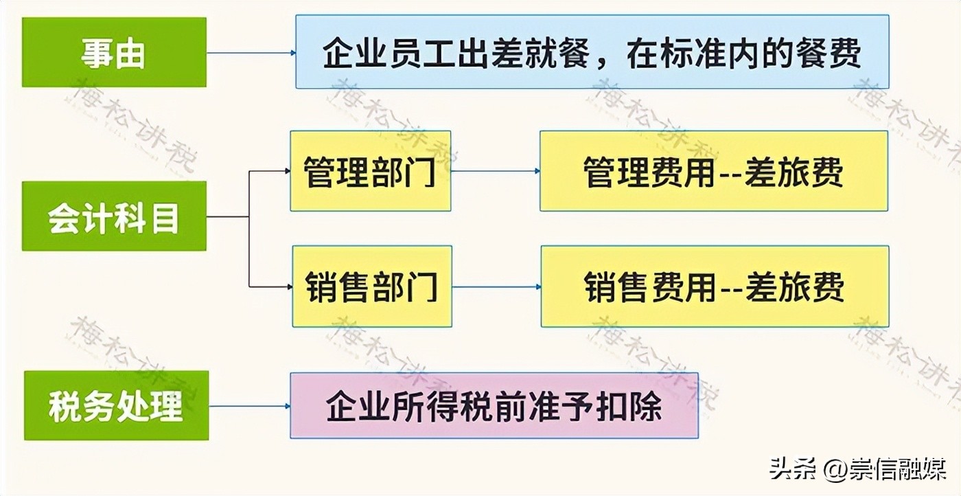 餐费入账要不要附菜单 税前扣除标准 国有企业商务宴请清单_餐费计入什么科目