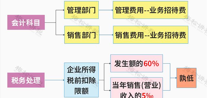 餐费计入什么科目_餐费报销入账税务处理_餐费报销是否需要附菜单争议
