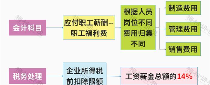 餐费计入什么科目_餐费报销是否需要附菜单争议_餐费报销入账税务处理