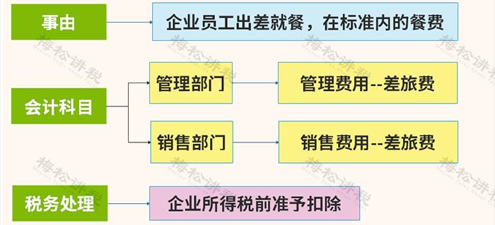 餐费报销入账税务处理_餐费计入什么科目_餐费报销是否需要附菜单争议
