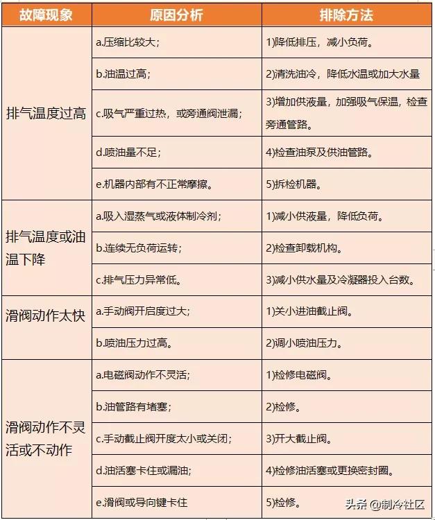 螺杆式制冷压缩机的操作、故障及维修方法(图5) 螺杆式制冷压缩机正常开机步骤_螺杆空压机机头维修_螺杆式制冷压缩机第一次开机操作