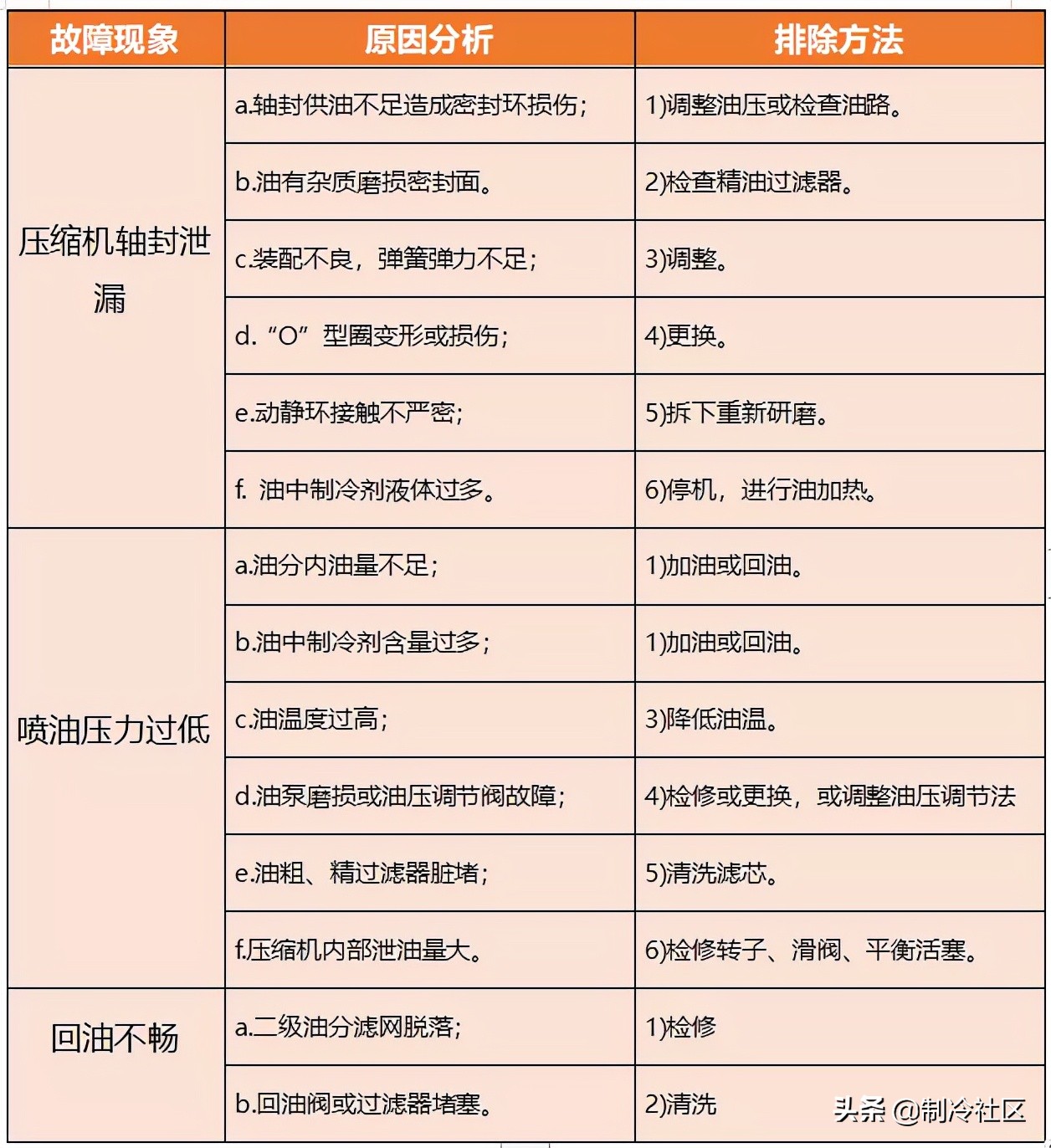 螺杆式制冷压缩机的操作、故障及维修方法(图6) 螺杆式制冷压缩机第一次开机操作_螺杆式制冷压缩机正常开机步骤_螺杆空压机机头维修