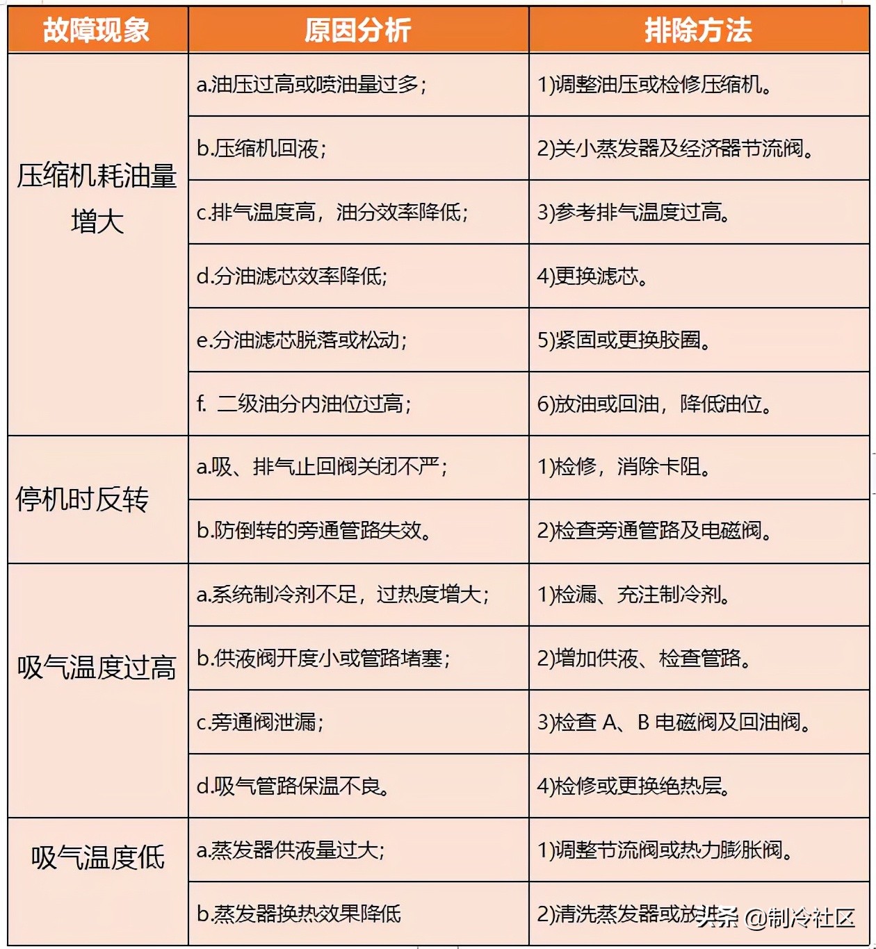螺杆式制冷压缩机的操作、故障及维修方法(图7) 螺杆式制冷压缩机第一次开机操作_螺杆式制冷压缩机正常开机步骤_螺杆空压机机头维修