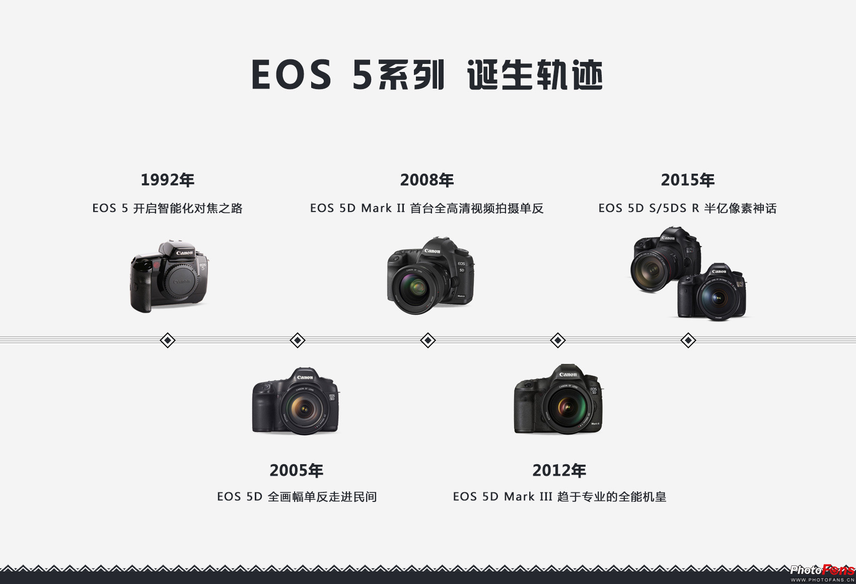 EOS5系到底有多牛说说神机的凡尘之路