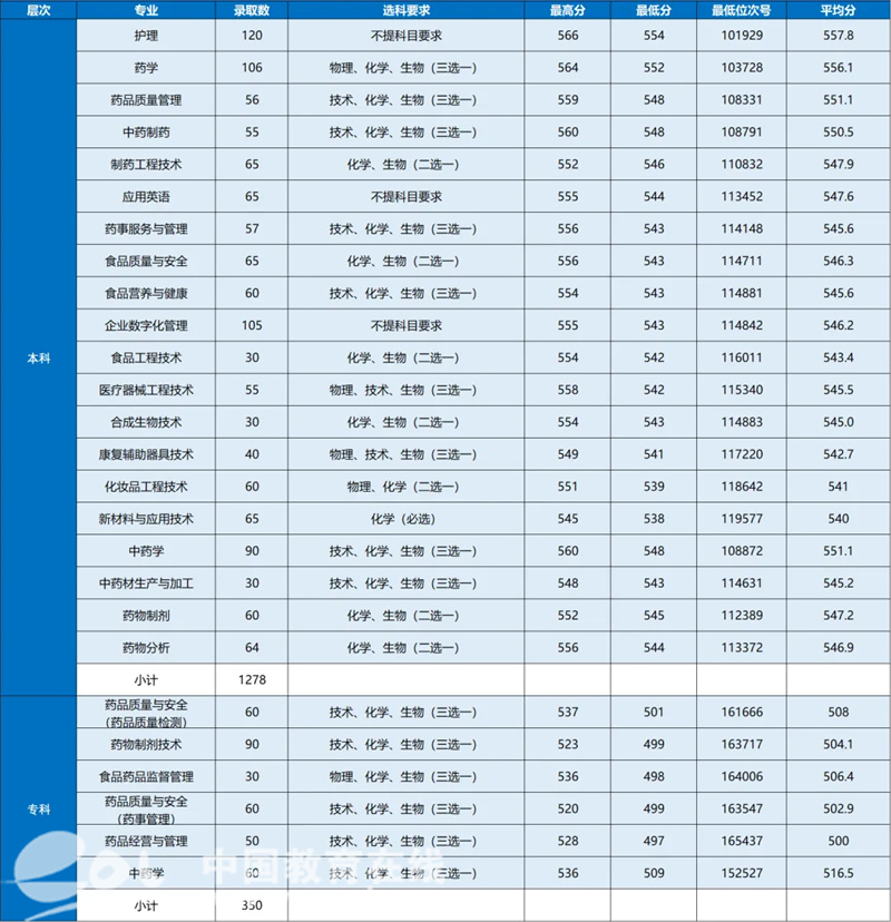 招办面对面 | 浙江药科职业大学:总计划5100余人,医药特色鲜明,发展势头强劲!培养高素质医药类技术技能人才!(图4) 浙江药科职业大学专业特色_浙江药科职业大学招生计划_浙江科技学院教务系统