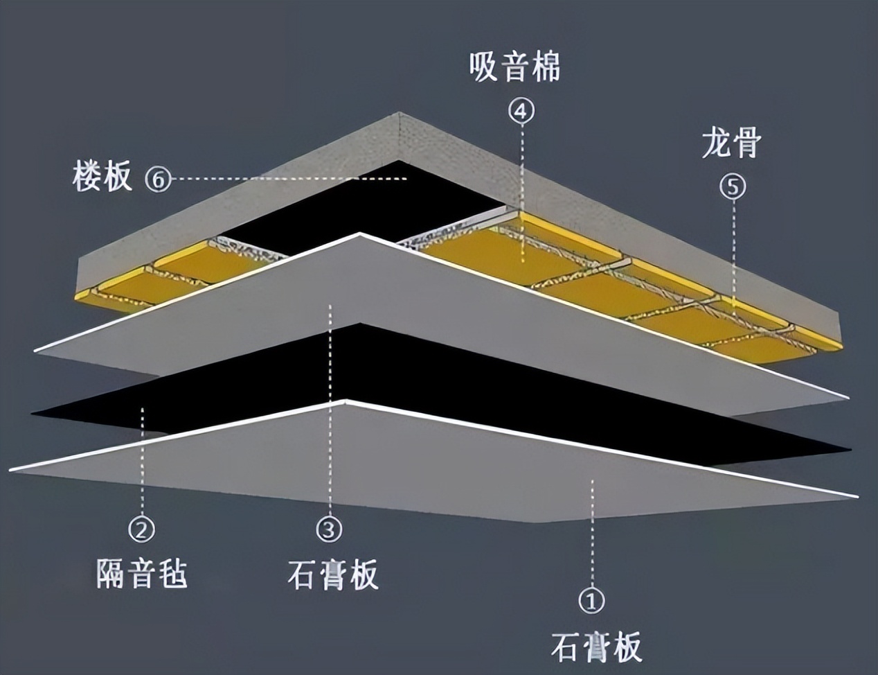 “隔音吊顶”是“智商税”?为什么花钱装了,但噪音该有还是有(图12) 隔音吊顶营销陷阱_隔音吊顶效果评估_矿棉板吊顶收边