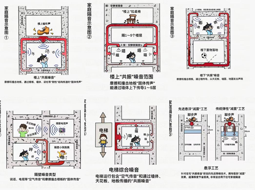 “隔音吊顶”是“智商税”?为什么花钱装了,但噪音该有还是有(图8) 隔音吊顶营销陷阱_隔音吊顶效果评估_矿棉板吊顶收边