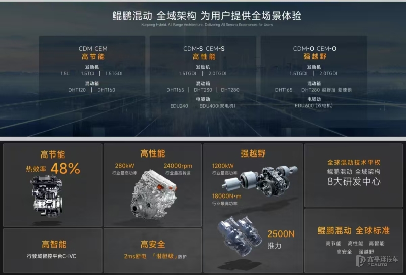 奇瑞发布混动战略:热效率48%发动机 部分核心混动技术开源(图3) 鲲鹏超能电混系统详解_奇瑞发动机技术_奇瑞混动技术发布