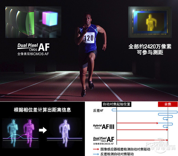 单电相机怎么选?佳能还是索尼不能光看参数(图3) 佳能微单