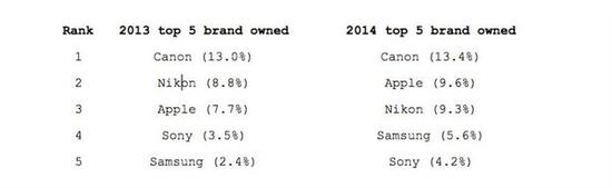 过去两年Flickr上使用最多的相机是啥(图3) Flickr相机使用率统计_单反相机市场占有率变化_佳能 索尼微单