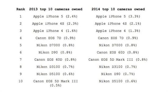 过去两年Flickr上使用最多的相机是啥(图4) 单反相机市场占有率变化_佳能 索尼微单_Flickr相机使用率统计