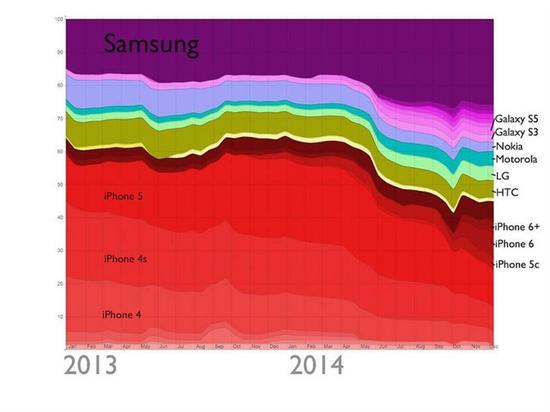 过去两年Flickr上使用最多的相机是啥(图5) Flickr相机使用率统计_单反相机市场占有率变化_佳能 索尼微单