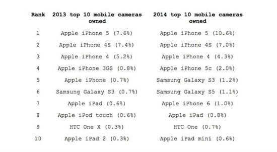 过去两年Flickr上使用最多的相机是啥(图6) 佳能 索尼微单_单反相机市场占有率变化_Flickr相机使用率统计