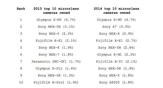过去两年Flickr上使用最多的相机是啥(图8) 佳能 索尼微单_单反相机市场占有率变化_Flickr相机使用率统计