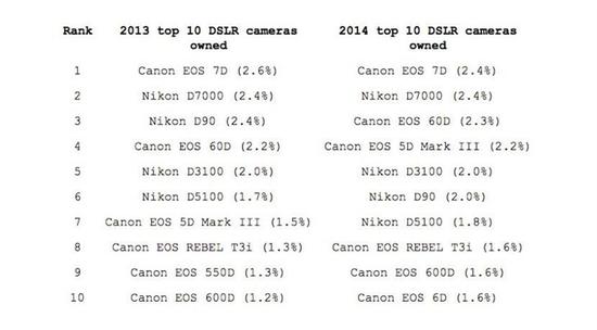 过去两年Flickr上使用最多的相机是啥(图9) Flickr相机使用率统计_单反相机市场占有率变化_佳能 索尼微单