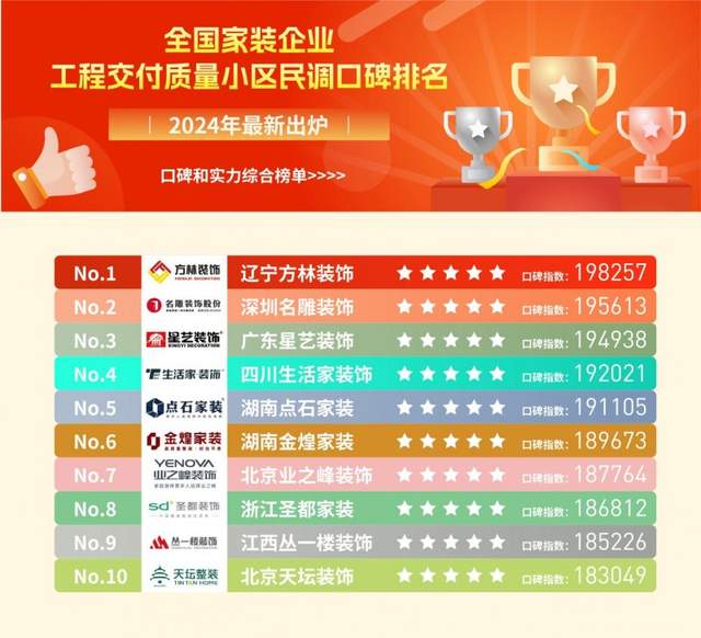 2024中国装修公司口碑十强：全国家装工程交付小区民调排名