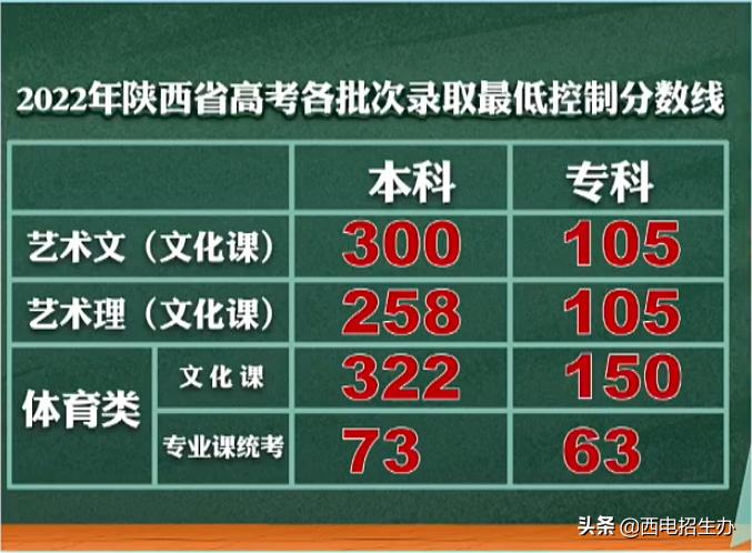 刚刚,2022陕西高考分数线公布!西电近3年全国录取分数线“曝光”(图2) 西安电子科技大学2022年大类招生目录_西安电子科技大学高考分数线_西安电子科技大学近三年录取分数线