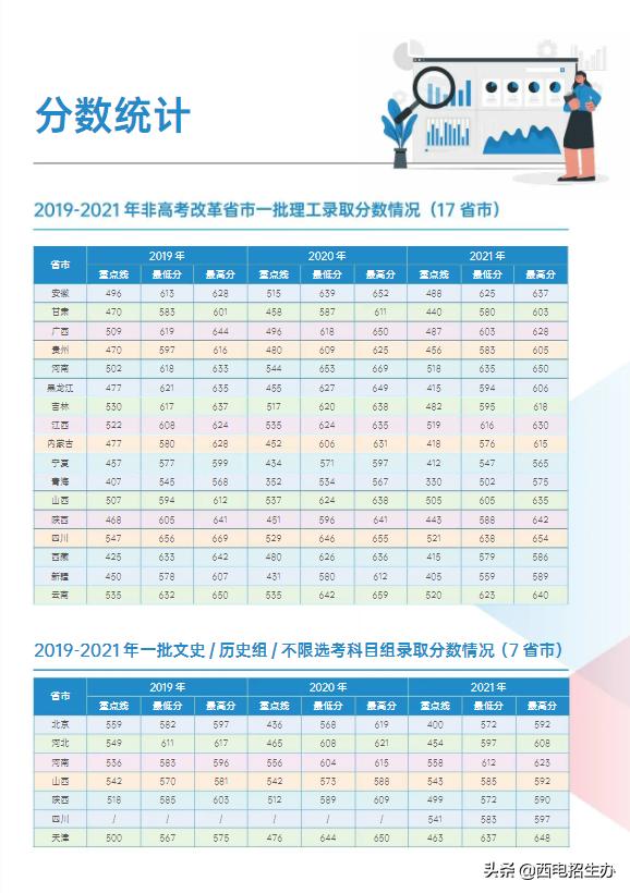 刚刚,2022陕西高考分数线公布!西电近3年全国录取分数线“曝光”(图3) 西安电子科技大学2022年大类招生目录_西安电子科技大学高考分数线_西安电子科技大学近三年录取分数线