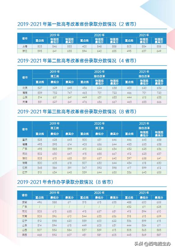 刚刚,2022陕西高考分数线公布!西电近3年全国录取分数线“曝光”(图4) 西安电子科技大学高考分数线_西安电子科技大学近三年录取分数线_西安电子科技大学2022年大类招生目录