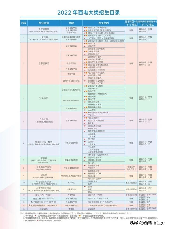 刚刚,2022陕西高考分数线公布!西电近3年全国录取分数线“曝光”(图5) 西安电子科技大学近三年录取分数线_西安电子科技大学2022年大类招生目录_西安电子科技大学高考分数线