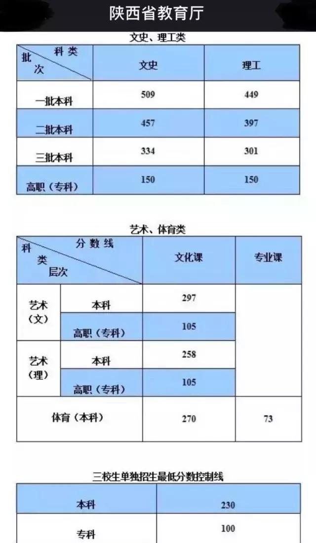 权威发布|多少分可以上西安电子科技大学?(图2) 西安电子科技大学陕西位次要求_西安电子科技大学高考分数线_西安电子科技大学陕西高考分数线