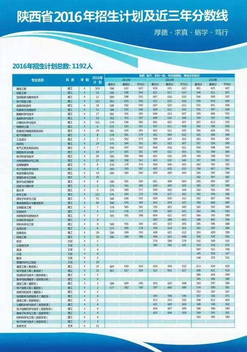 权威发布|多少分可以上西安电子科技大学?(图4) 西安电子科技大学高考分数线_西安电子科技大学陕西高考分数线_西安电子科技大学陕西位次要求