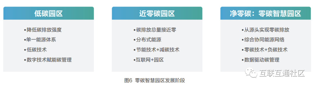 零碳智慧园区概念内涵和蓝图架构