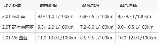 奥迪A6L真实油耗大揭秘：2.0T和3.0T差距有多大？