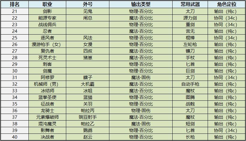 角色创建与键位设置攻略_dnf自动修理次数_dnf新手入坑指南