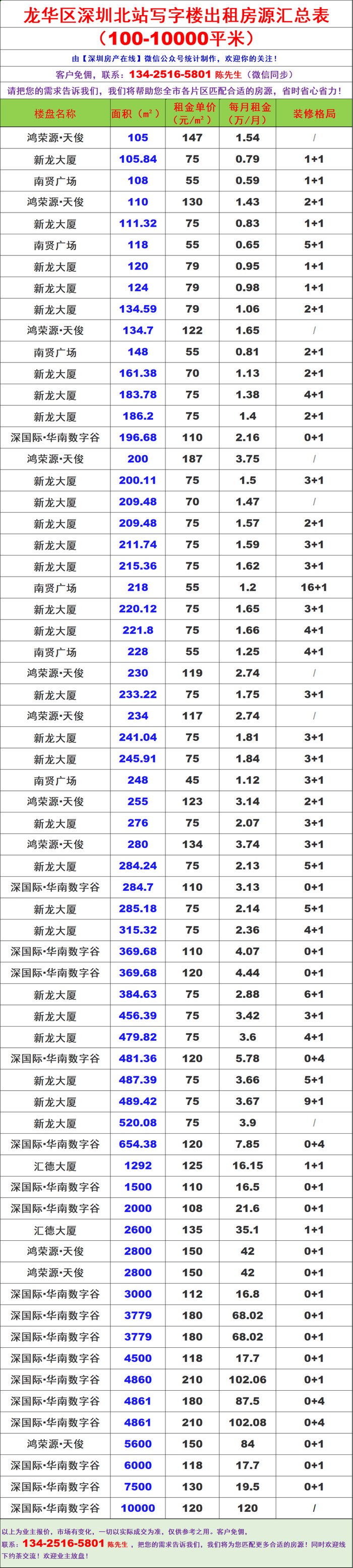 深圳龙华区深圳北站片区100-10000平米写字楼办公室出租招租赁信息汇总篇