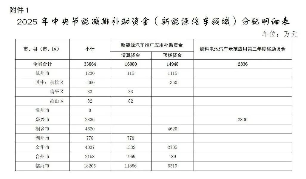 2836万!浙江嘉兴获浙江省2025年中央燃料电池汽车补助(图2) 汽车节能补贴2025目录_2025年浙江省中央节能减排补助资金_新能源汽车推广应用补助资金