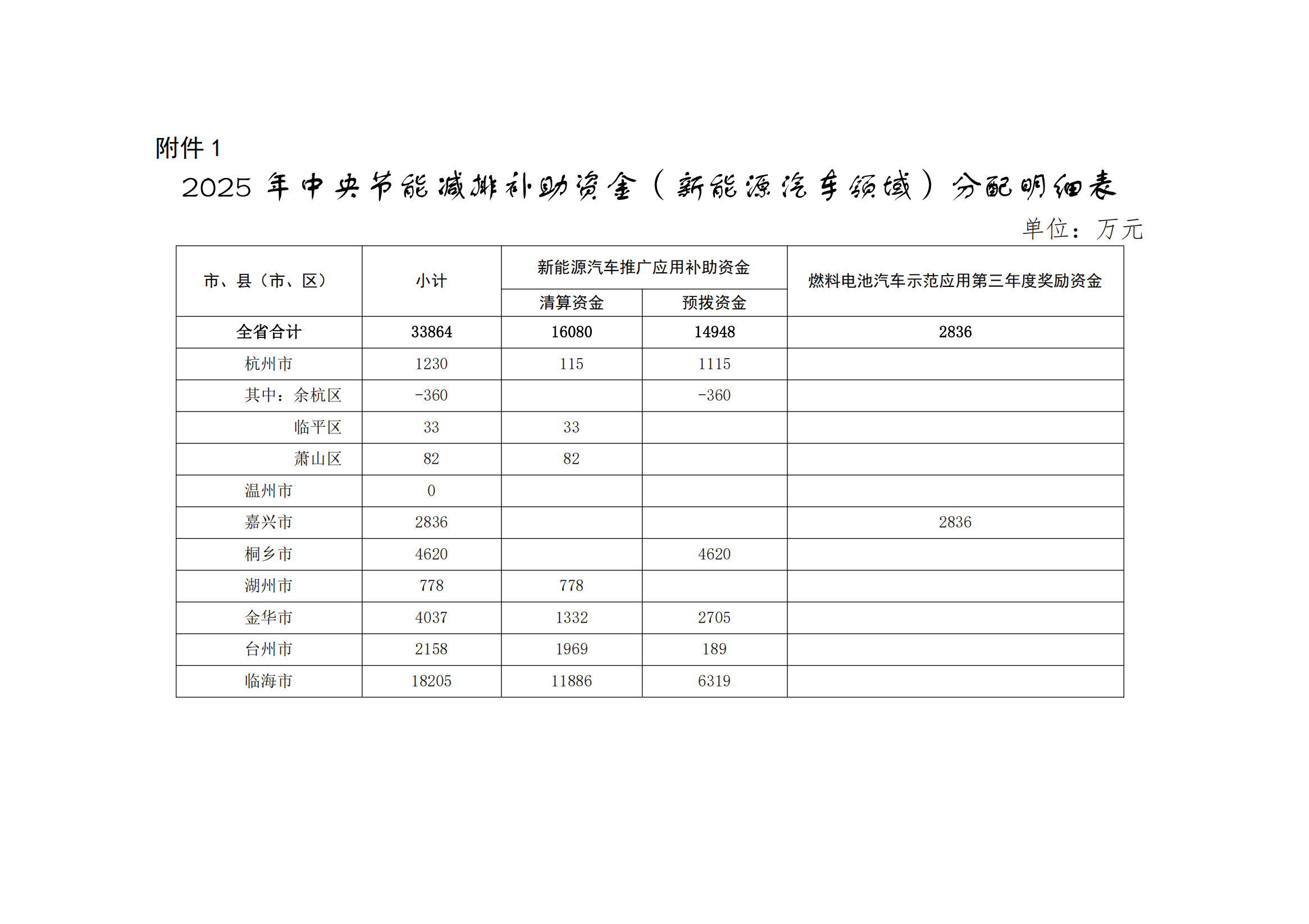 2836万!浙江嘉兴获浙江省2025年中央燃料电池汽车补助(图3) 新能源汽车推广应用补助资金_2025年浙江省中央节能减排补助资金_汽车节能补贴2025目录