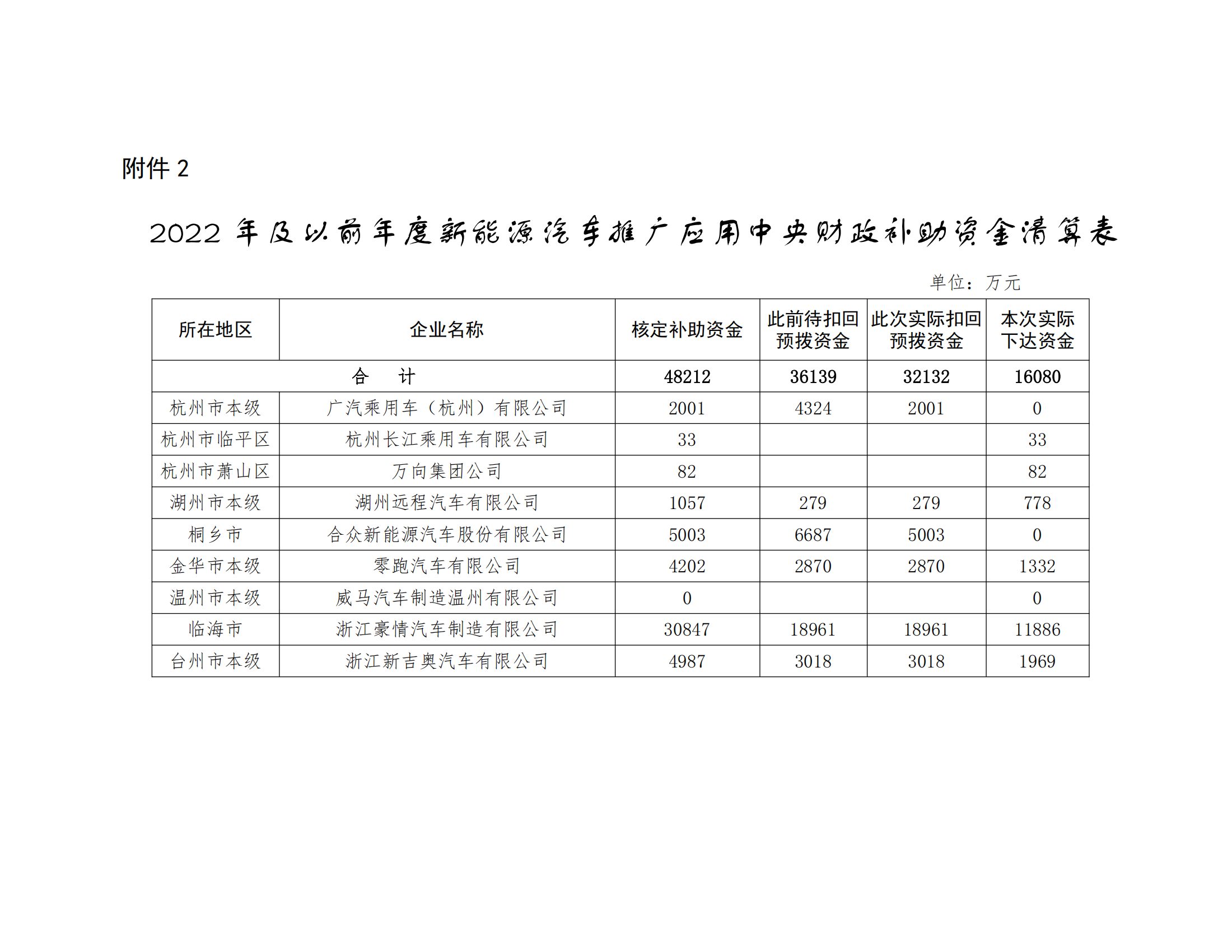 2836万!浙江嘉兴获浙江省2025年中央燃料电池汽车补助(图4) 2025年浙江省中央节能减排补助资金_新能源汽车推广应用补助资金_汽车节能补贴2025目录