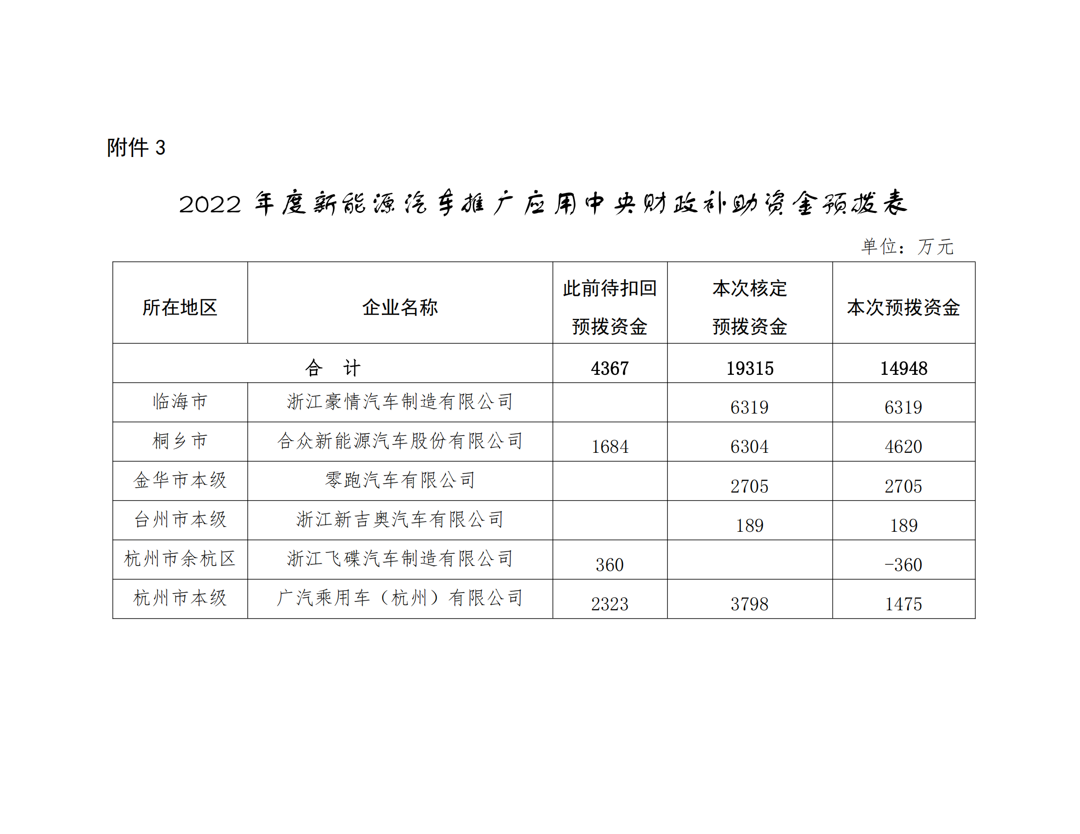 2836万!浙江嘉兴获浙江省2025年中央燃料电池汽车补助(图5) 新能源汽车推广应用补助资金_2025年浙江省中央节能减排补助资金_汽车节能补贴2025目录