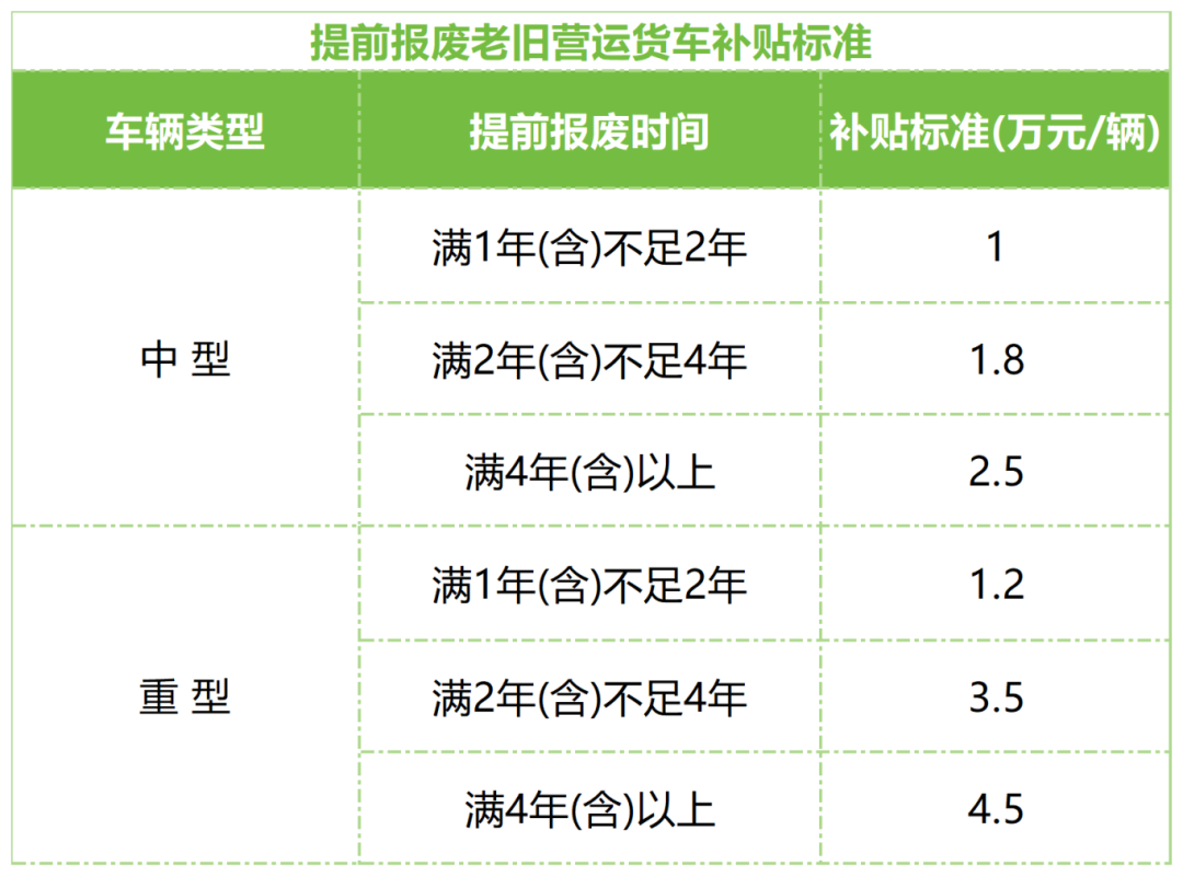 最高补贴14万元！浙江2025年老旧营运货车报废更新补贴开始申领