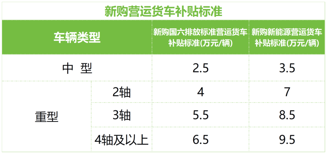 最高补贴14万元!浙江2025年老旧营运货车报废更新补贴开始申领(图2) 图片