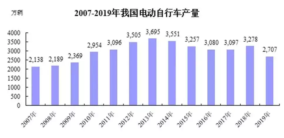 电动自行车:中国式制霸(图11) 三环自行车_电动自行车市场崛起分析_中国摩托车产业衰败原因