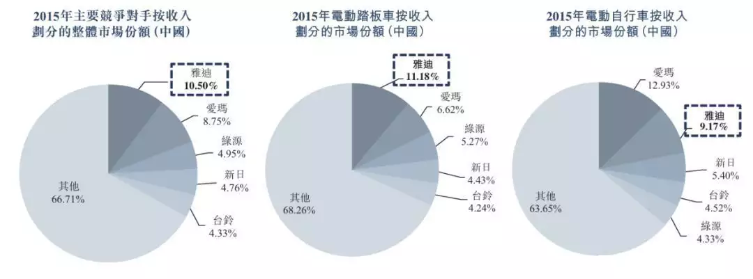 电动自行车:中国式制霸(图7) 电动自行车市场崛起分析_中国摩托车产业衰败原因_三环自行车
