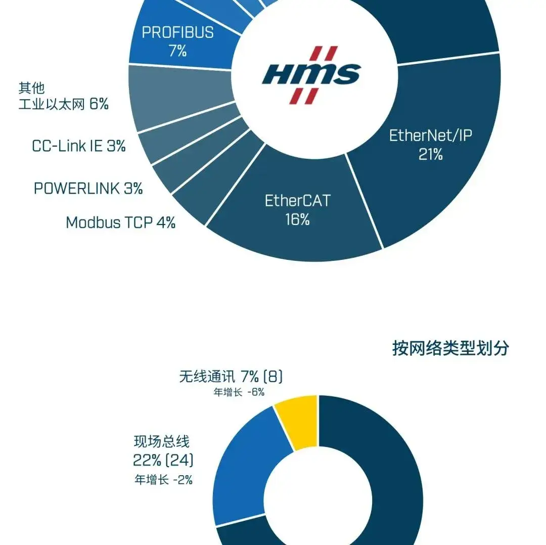 1800 亿!工控巨头汇川,拿下全球第三,中国第一!(图4) 汇川技术_汇川技术2025_中国机器人产业