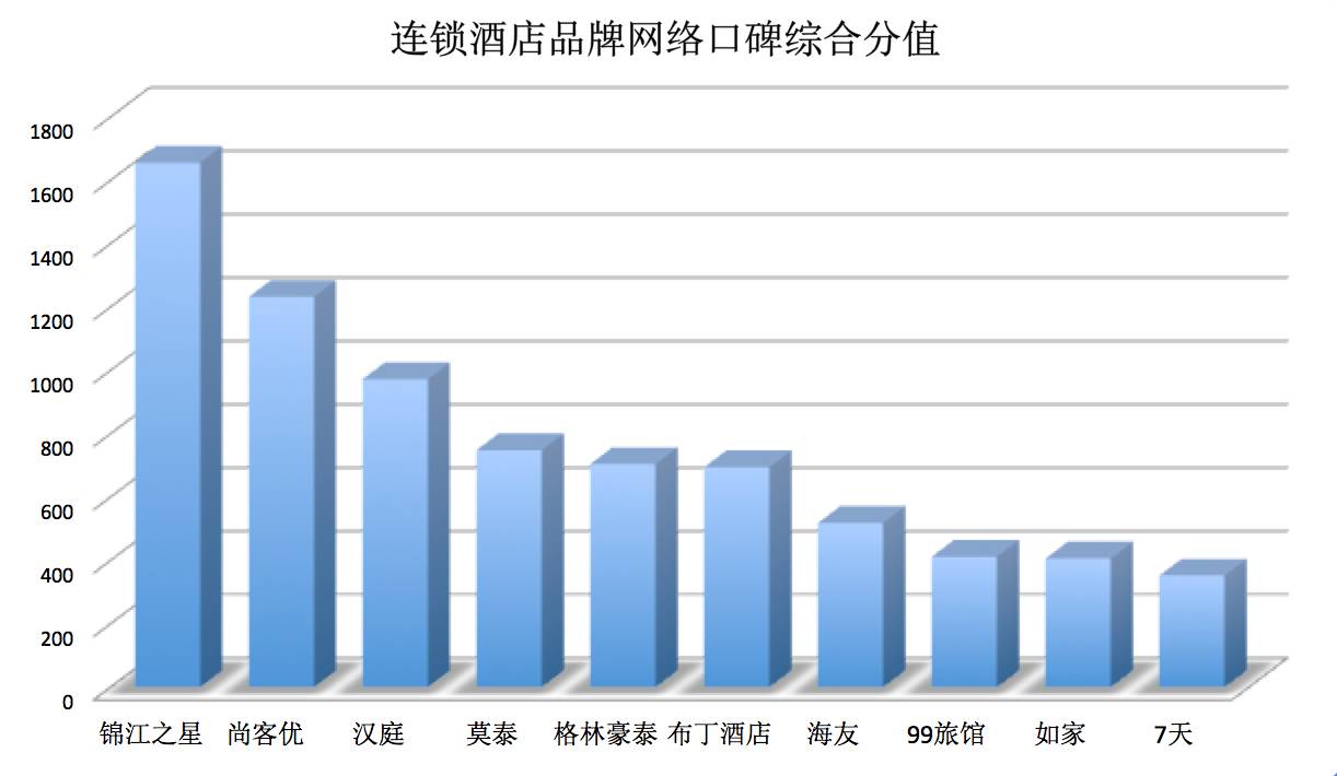 锦江汉庭更受网友认可 如家7天口碑差强人意