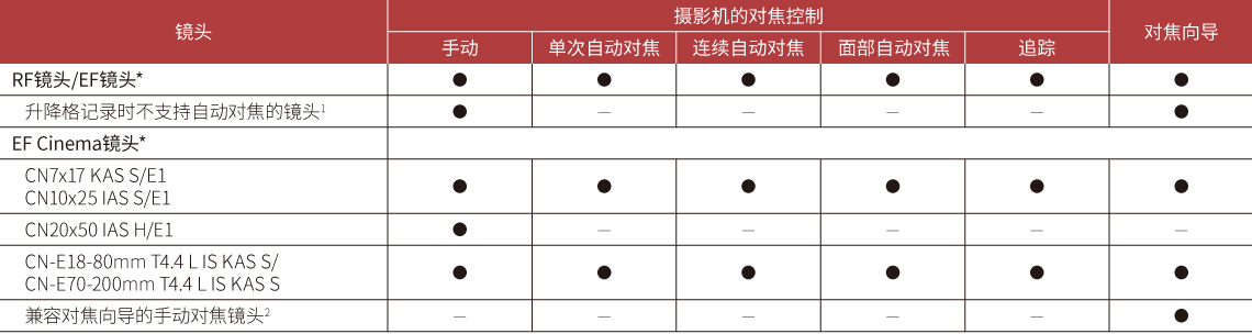 支持全像素双核自动对焦技术 (Dual Pixel CMOS AF)(图13) 兼容的镜头和功能