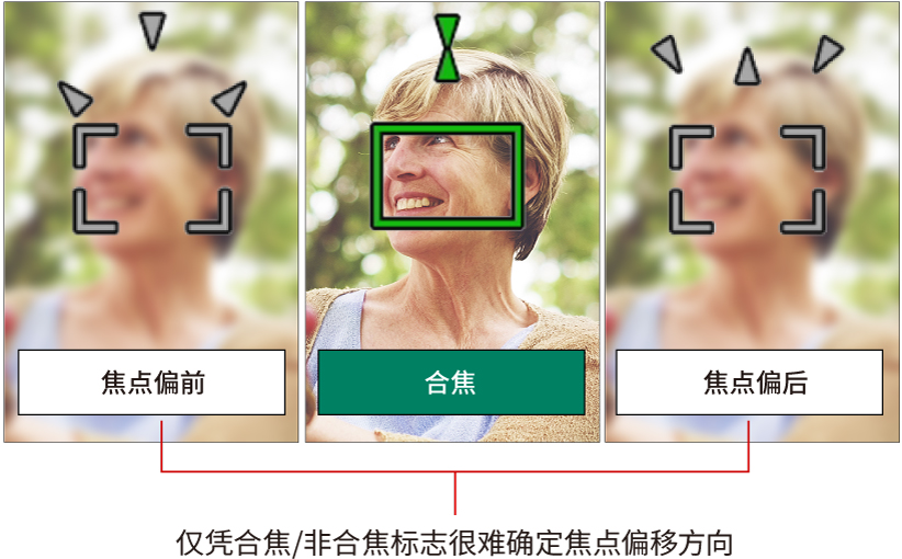 支持全像素双核自动对焦技术 (Dual Pixel CMOS AF)(图5) 全像素双核对焦向导