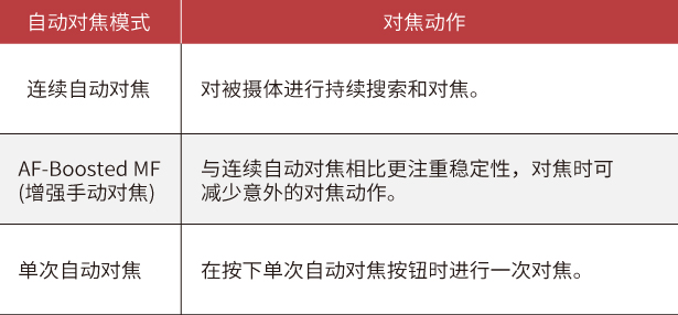 支持全像素双核自动对焦技术 (Dual Pixel CMOS AF)(图7) 增强手动对焦 (AF-Boosted MF)