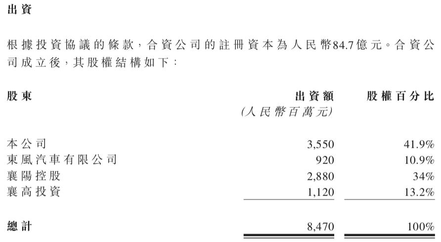 成立合资公司!东风汽车集团公告(图2) 东风汽车集团成立合资公司_智能越野车制造销售_东风汽车集团股份有限公司乘用车公司招聘