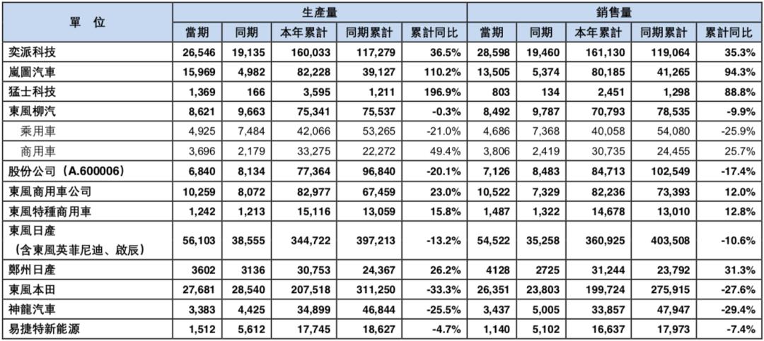 成立合资公司!东风汽车集团公告(图5) 东风汽车集团股份有限公司乘用车公司招聘_智能越野车制造销售_东风汽车集团成立合资公司