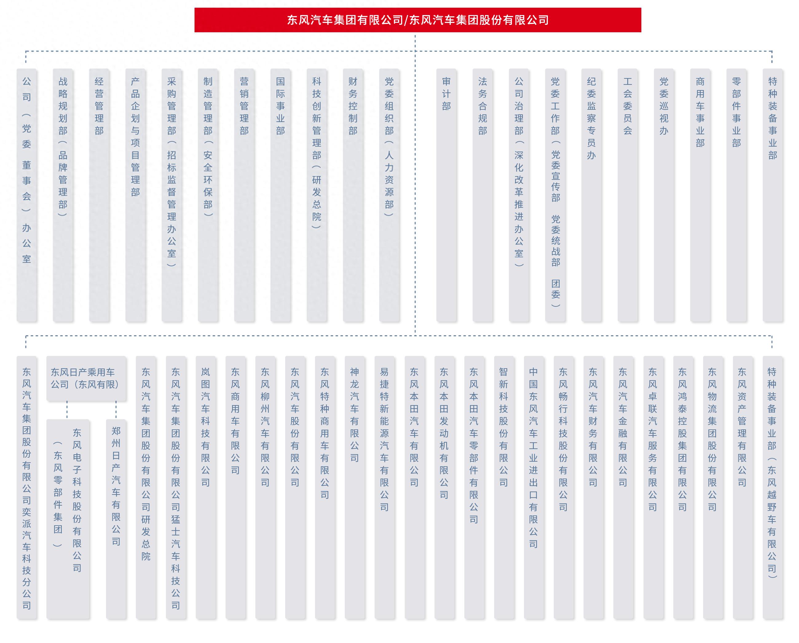 东风汽车官网更新组织机构信息：21个职能部门+26家二级子公司