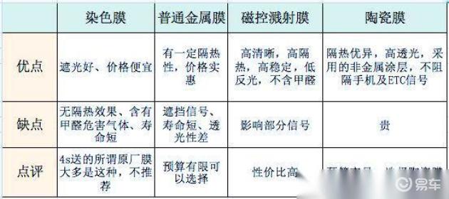 汽车膜你真的贴对了吗?(图2) 新车车身贴膜有必要吗_汽车贴膜好处 隔热性 隐私性 防爆性 汽车贴膜选购要点 染色膜 普通金属膜 磁控溅射膜 陶瓷膜