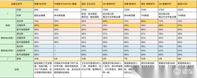 汽车膜你真的贴对了吗?(图4) 汽车贴膜好处 隔热性 隐私性 防爆性 汽车贴膜选购要点 染色膜 普通金属膜 磁控溅射膜 陶瓷膜 _新车车身贴膜有必要吗
