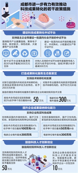 28条具体政策措施 推动成都科技成果转化